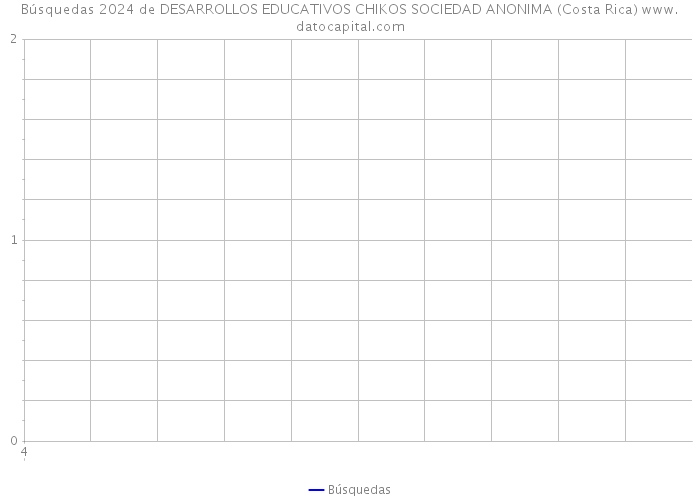 Búsquedas 2024 de DESARROLLOS EDUCATIVOS CHIKOS SOCIEDAD ANONIMA (Costa Rica) 