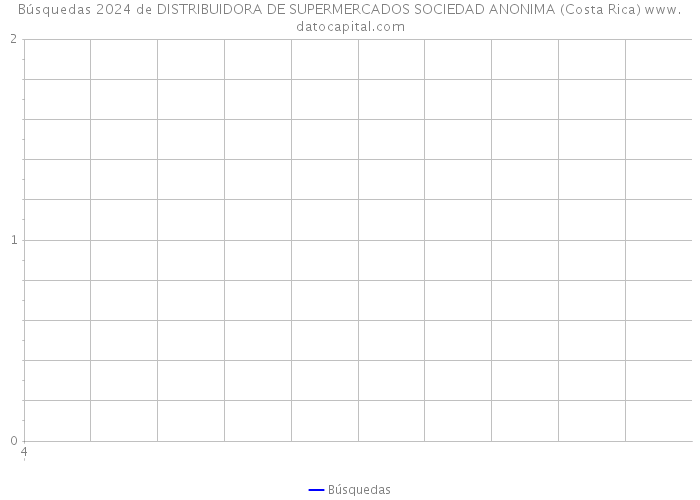 Búsquedas 2024 de DISTRIBUIDORA DE SUPERMERCADOS SOCIEDAD ANONIMA (Costa Rica) 