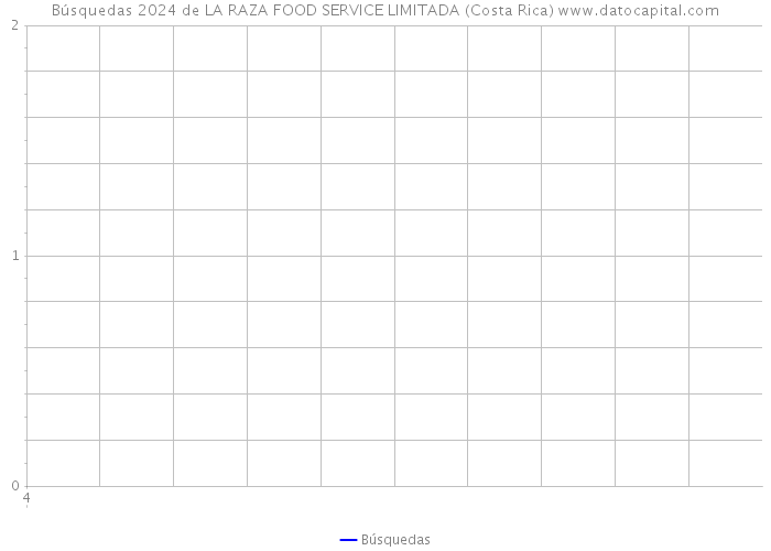 Búsquedas 2024 de LA RAZA FOOD SERVICE LIMITADA (Costa Rica) 