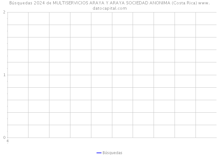 Búsquedas 2024 de MULTISERVICIOS ARAYA Y ARAYA SOCIEDAD ANONIMA (Costa Rica) 