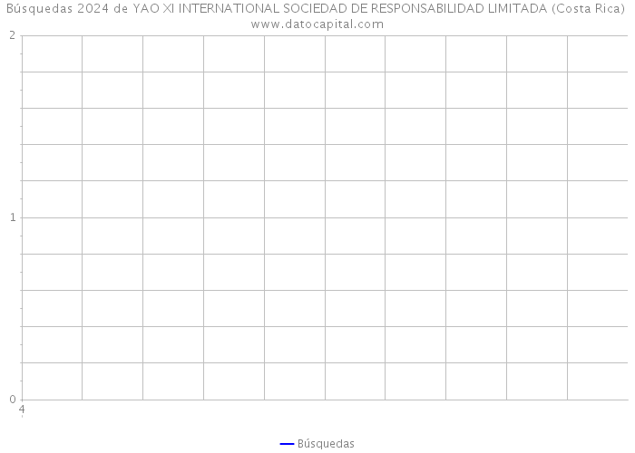 Búsquedas 2024 de YAO XI INTERNATIONAL SOCIEDAD DE RESPONSABILIDAD LIMITADA (Costa Rica) 
