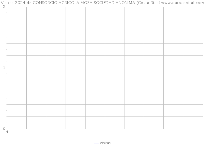 Visitas 2024 de CONSORCIO AGRICOLA MOSA SOCIEDAD ANONIMA (Costa Rica) 