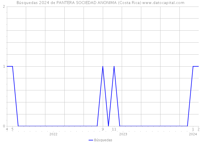 Búsquedas 2024 de PANTERA SOCIEDAD ANONIMA (Costa Rica) 