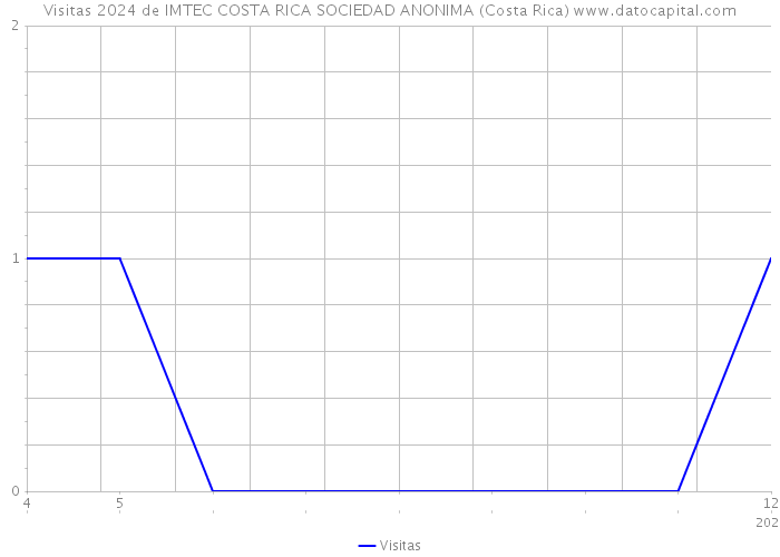Visitas 2024 de IMTEC COSTA RICA SOCIEDAD ANONIMA (Costa Rica) 