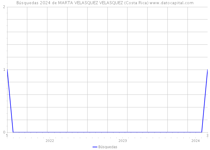 Búsquedas 2024 de MARTA VELASQUEZ VELASQUEZ (Costa Rica) 