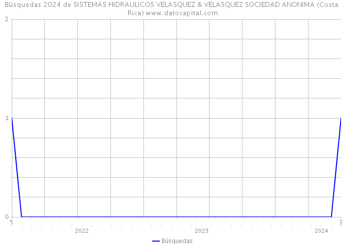 Búsquedas 2024 de SISTEMAS HIDRAULICOS VELASQUEZ & VELASQUEZ SOCIEDAD ANONIMA (Costa Rica) 