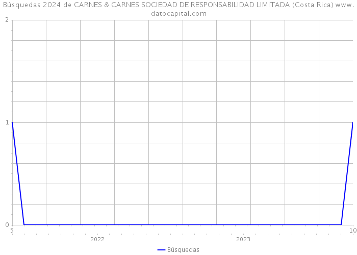 Búsquedas 2024 de CARNES & CARNES SOCIEDAD DE RESPONSABILIDAD LIMITADA (Costa Rica) 