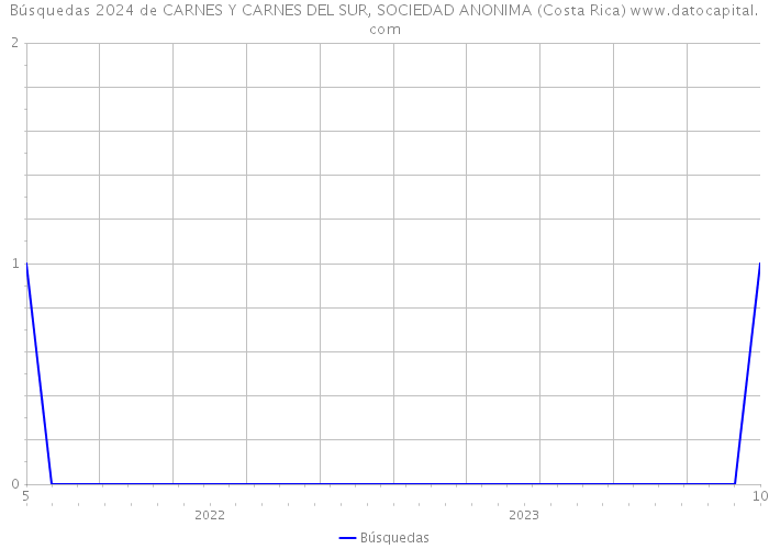 Búsquedas 2024 de CARNES Y CARNES DEL SUR, SOCIEDAD ANONIMA (Costa Rica) 