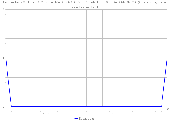 Búsquedas 2024 de COMERCIALIZADORA CARNES Y CARNES SOCIEDAD ANONIMA (Costa Rica) 