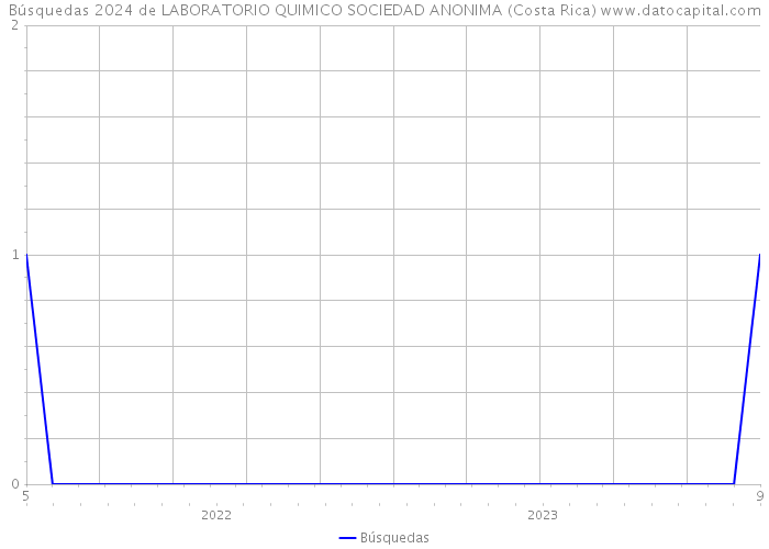 Búsquedas 2024 de LABORATORIO QUIMICO SOCIEDAD ANONIMA (Costa Rica) 