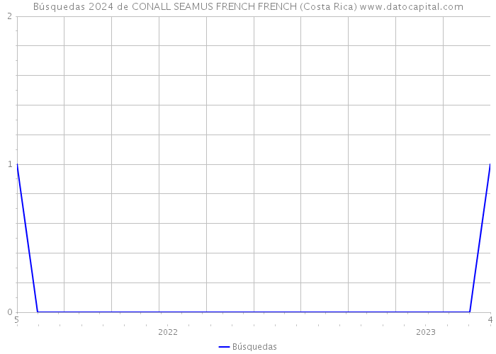 Búsquedas 2024 de CONALL SEAMUS FRENCH FRENCH (Costa Rica) 