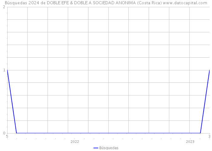 Búsquedas 2024 de DOBLE EFE & DOBLE A SOCIEDAD ANONIMA (Costa Rica) 