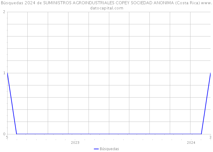 Búsquedas 2024 de SUMINISTROS AGROINDUSTRIALES COPEY SOCIEDAD ANONIMA (Costa Rica) 