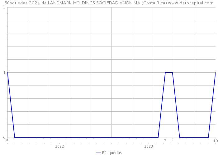 Búsquedas 2024 de LANDMARK HOLDINGS SOCIEDAD ANONIMA (Costa Rica) 