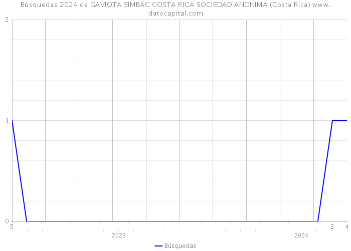 Búsquedas 2024 de GAVIOTA SIMBAC COSTA RICA SOCIEDAD ANONIMA (Costa Rica) 