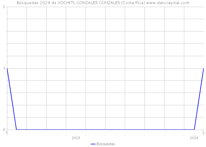 Búsquedas 2024 de XOCHITL GONZALES GONZALES (Costa Rica) 