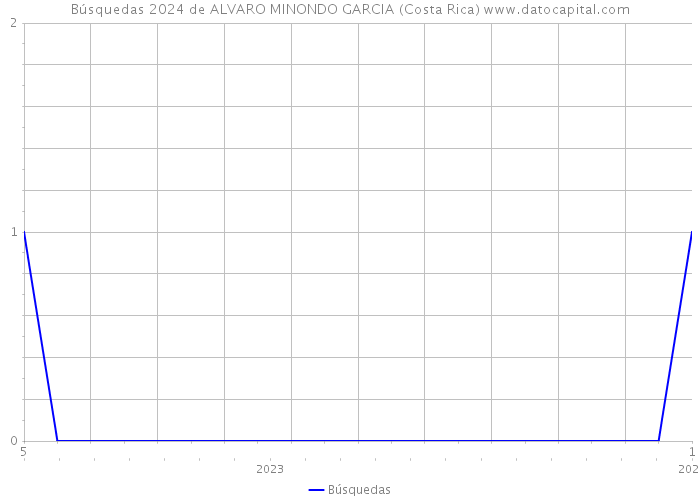 Búsquedas 2024 de ALVARO MINONDO GARCIA (Costa Rica) 