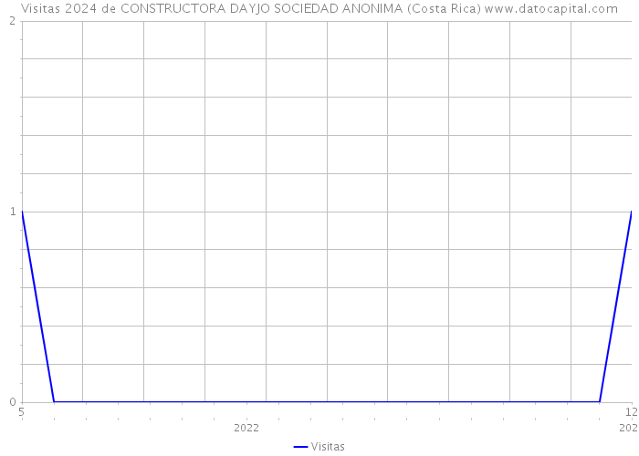 Visitas 2024 de CONSTRUCTORA DAYJO SOCIEDAD ANONIMA (Costa Rica) 