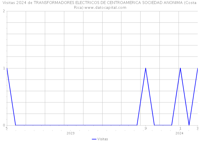 Visitas 2024 de TRANSFORMADORES ELECTRICOS DE CENTROAMERICA SOCIEDAD ANONIMA (Costa Rica) 