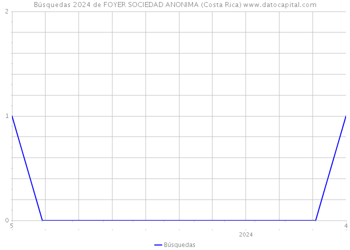 Búsquedas 2024 de FOYER SOCIEDAD ANONIMA (Costa Rica) 