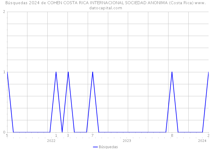 Búsquedas 2024 de COHEN COSTA RICA INTERNACIONAL SOCIEDAD ANONIMA (Costa Rica) 