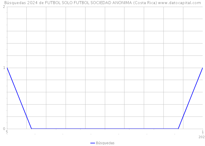 Búsquedas 2024 de FUTBOL SOLO FUTBOL SOCIEDAD ANONIMA (Costa Rica) 