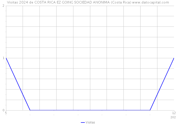 Visitas 2024 de COSTA RICA EZ GOING SOCIEDAD ANONIMA (Costa Rica) 
