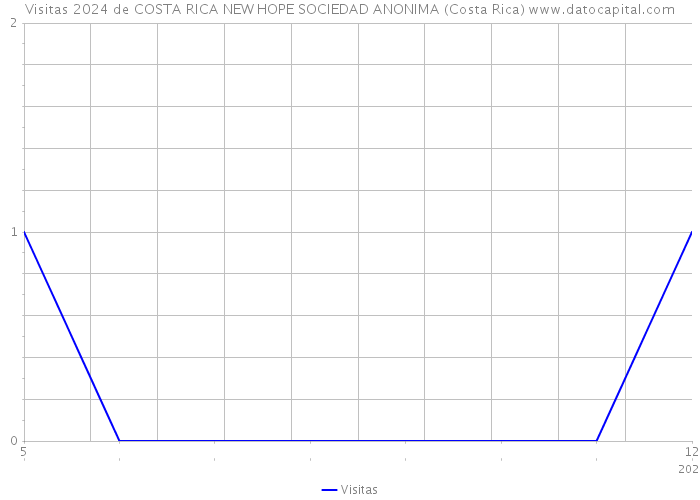 Visitas 2024 de COSTA RICA NEW HOPE SOCIEDAD ANONIMA (Costa Rica) 
