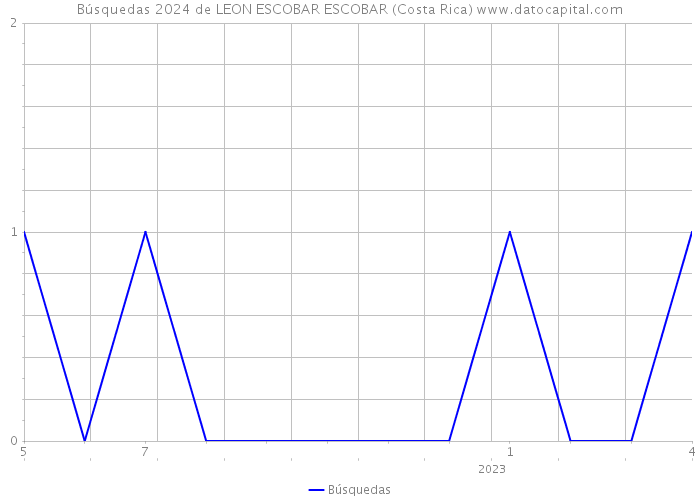 Búsquedas 2024 de LEON ESCOBAR ESCOBAR (Costa Rica) 