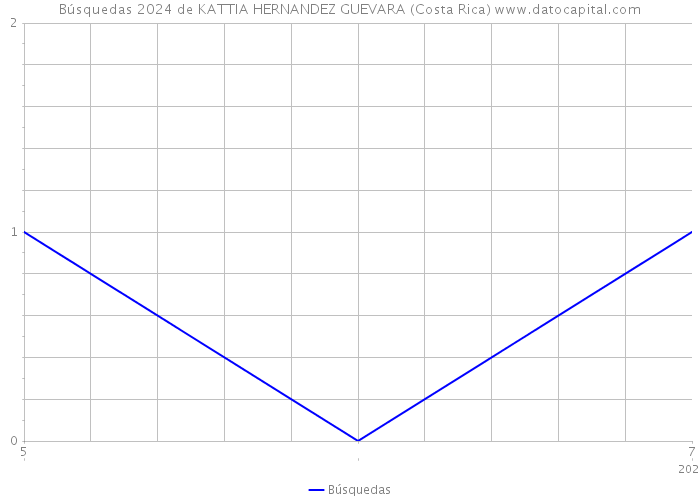 Búsquedas 2024 de KATTIA HERNANDEZ GUEVARA (Costa Rica) 
