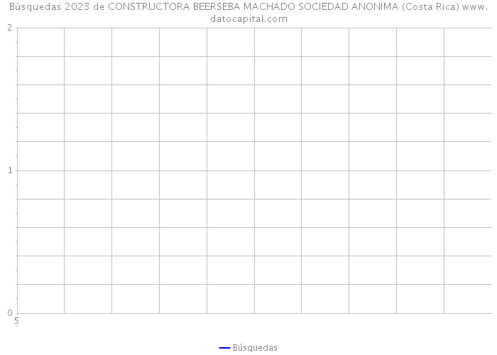 Búsquedas 2023 de CONSTRUCTORA BEERSEBA MACHADO SOCIEDAD ANONIMA (Costa Rica) 