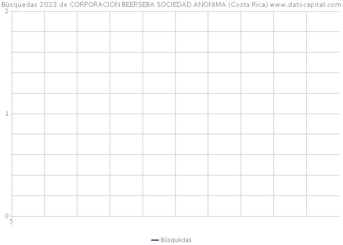 Búsquedas 2023 de CORPORACION BEERSEBA SOCIEDAD ANONIMA (Costa Rica) 