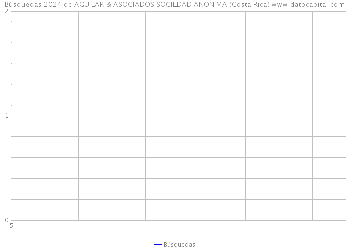 Búsquedas 2024 de AGUILAR & ASOCIADOS SOCIEDAD ANONIMA (Costa Rica) 