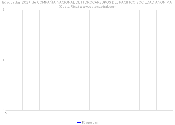 Búsquedas 2024 de COMPAŃIA NACIONAL DE HIDROCARBUROS DEL PACIFICO SOCIEDAD ANONIMA (Costa Rica) 