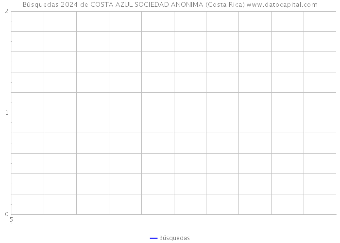 Búsquedas 2024 de COSTA AZUL SOCIEDAD ANONIMA (Costa Rica) 