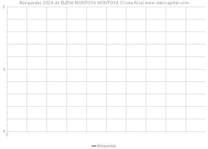 Búsquedas 2024 de ELENA MONTOYA MONTOYA (Costa Rica) 