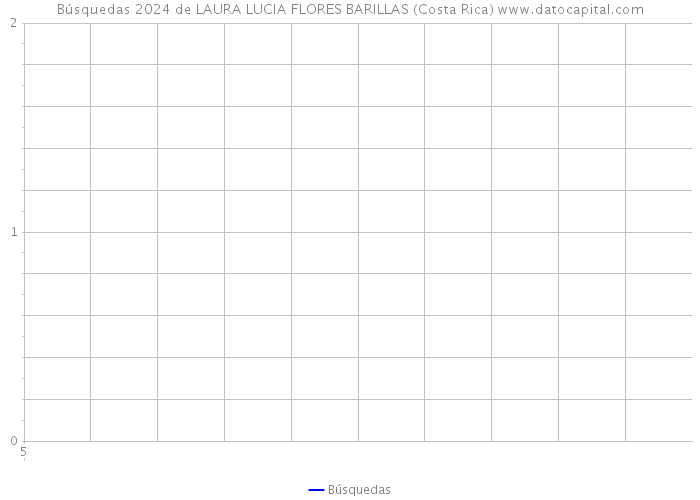 Búsquedas 2024 de LAURA LUCIA FLORES BARILLAS (Costa Rica) 