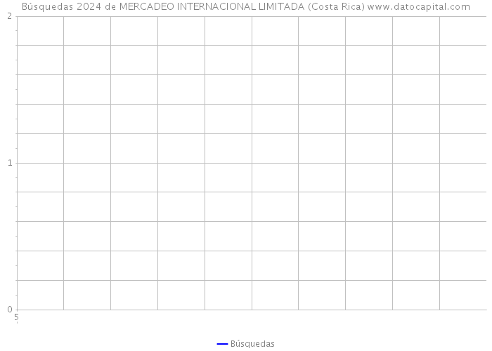 Búsquedas 2024 de MERCADEO INTERNACIONAL LIMITADA (Costa Rica) 