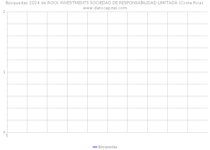 Búsquedas 2024 de ROCK INVESTMENTS SOCIEDAD DE RESPONSABILIDAD LIMITADA (Costa Rica) 