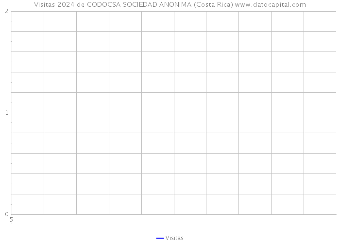 Visitas 2024 de CODOCSA SOCIEDAD ANONIMA (Costa Rica) 