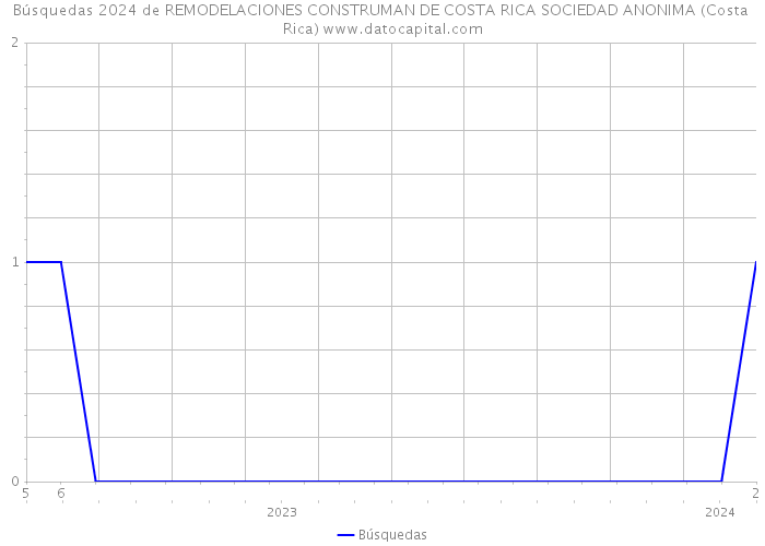 Búsquedas 2024 de REMODELACIONES CONSTRUMAN DE COSTA RICA SOCIEDAD ANONIMA (Costa Rica) 