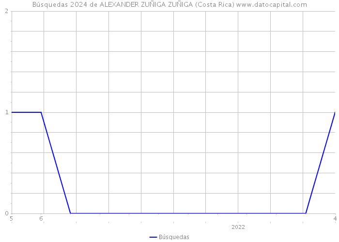 Búsquedas 2024 de ALEXANDER ZUÑIGA ZUÑIGA (Costa Rica) 