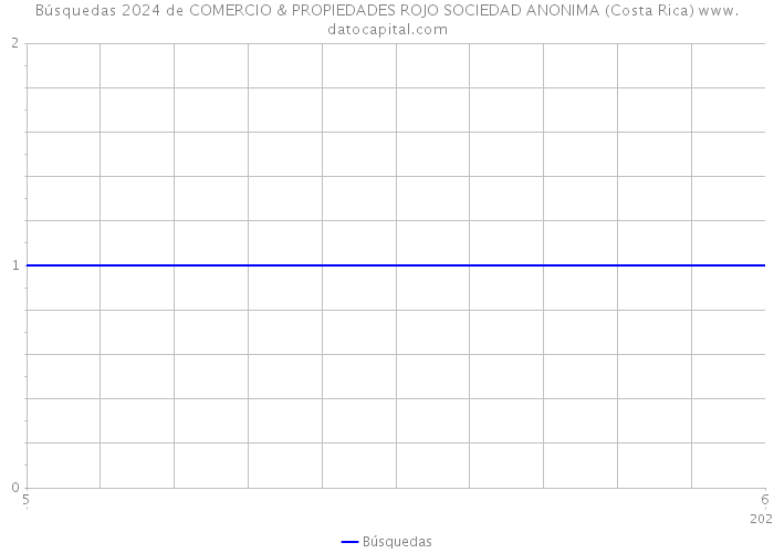 Búsquedas 2024 de COMERCIO & PROPIEDADES ROJO SOCIEDAD ANONIMA (Costa Rica) 