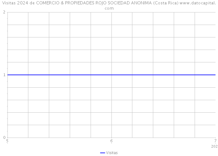 Visitas 2024 de COMERCIO & PROPIEDADES ROJO SOCIEDAD ANONIMA (Costa Rica) 