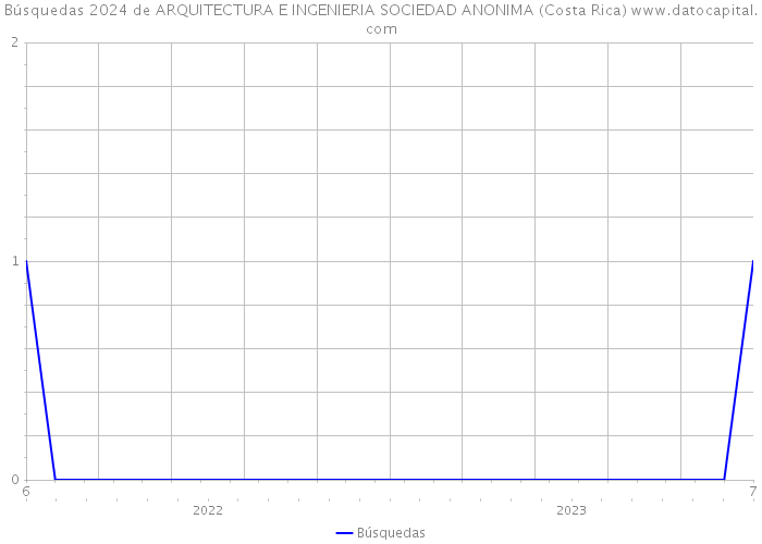 Búsquedas 2024 de ARQUITECTURA E INGENIERIA SOCIEDAD ANONIMA (Costa Rica) 
