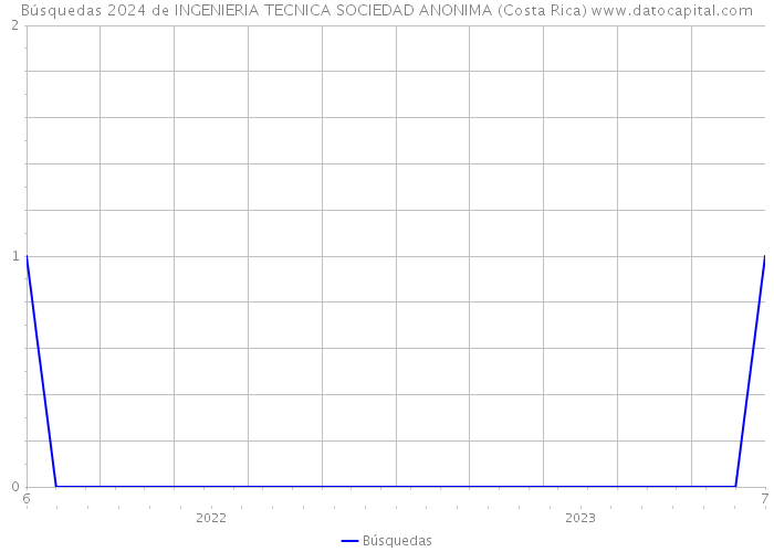 Búsquedas 2024 de INGENIERIA TECNICA SOCIEDAD ANONIMA (Costa Rica) 