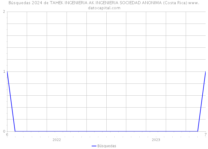 Búsquedas 2024 de TAHEK INGENIERIA AK INGENIERIA SOCIEDAD ANONIMA (Costa Rica) 