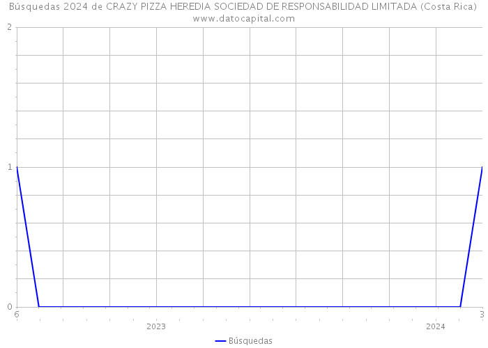 Búsquedas 2024 de CRAZY PIZZA HEREDIA SOCIEDAD DE RESPONSABILIDAD LIMITADA (Costa Rica) 