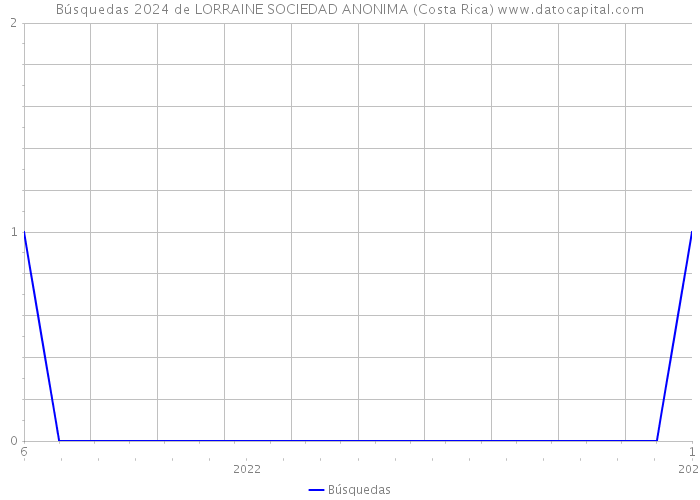 Búsquedas 2024 de LORRAINE SOCIEDAD ANONIMA (Costa Rica) 