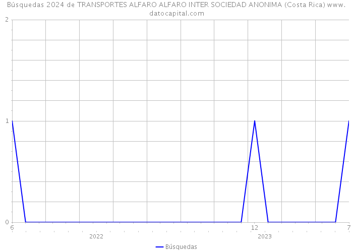 Búsquedas 2024 de TRANSPORTES ALFARO ALFARO INTER SOCIEDAD ANONIMA (Costa Rica) 